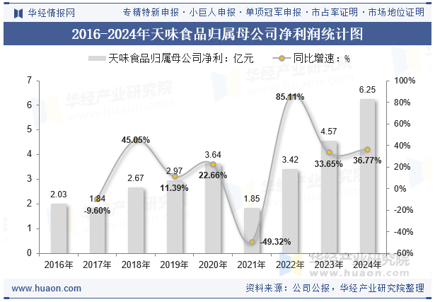2016-2024年天味食品归属母公司净利润统计图
