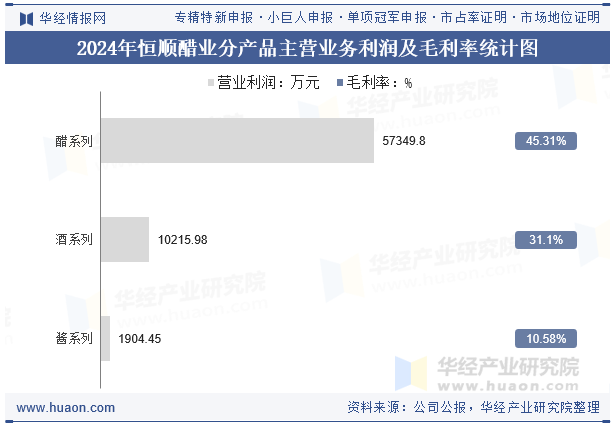 2024年恒顺醋业分产品主营业务利润及毛利率统计图