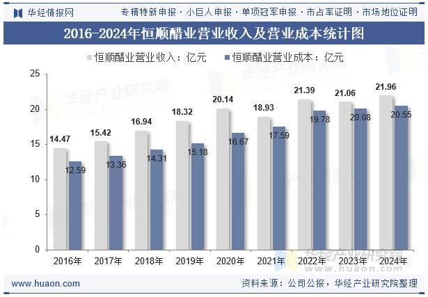 2016-2024年恒顺醋业营业收入及营业成本统计图