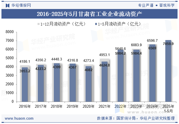 2016-2025年5月甘肃省工业企业流动资产
