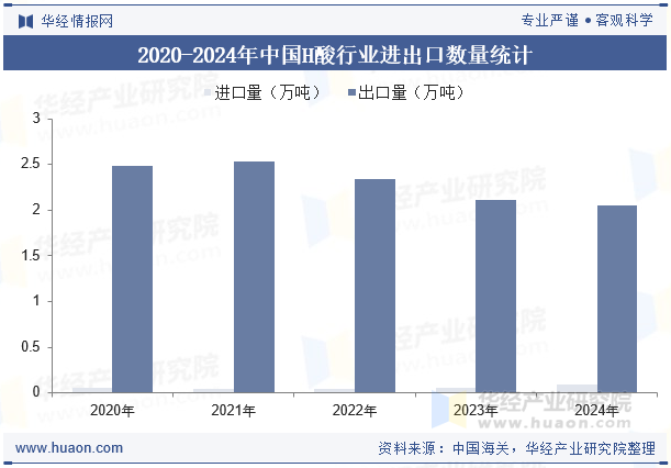 2020-2024年中国H酸行业进出口数量统计