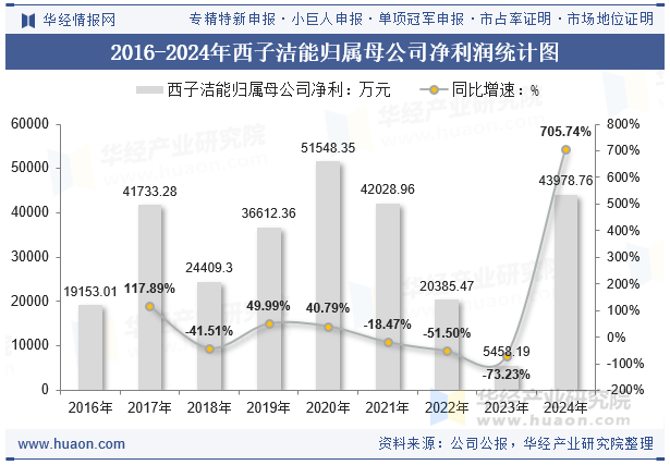 2016-2024年西子洁能归属母公司净利润统计图