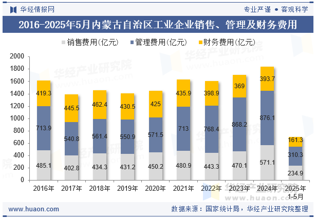 2016-2025年5月内蒙古自治区工业企业销售、管理及财务费用