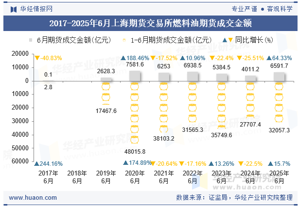 2017-2025年6月上海期货交易所燃料油期货成交金额