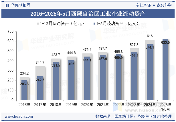 2016-2025年5月西藏自治区工业企业流动资产