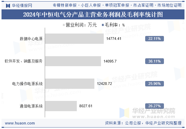 2024年中恒电气分产品主营业务利润及毛利率统计图