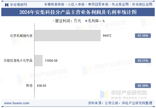2024年安集科技分产品主营业务利润及毛利率统计图