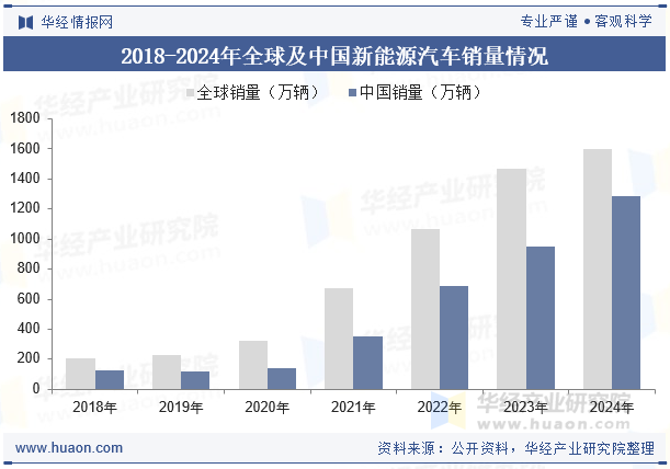 2018-2024年全球及中国新能源汽车销量情况