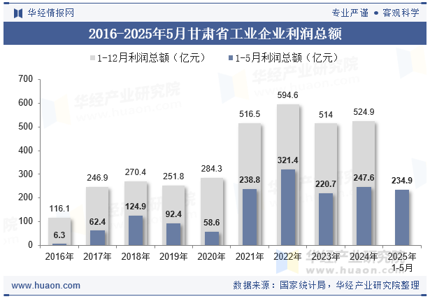 2016-2025年5月甘肃省工业企业利润总额