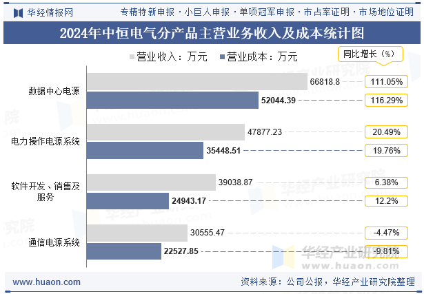 2024年中恒电气分产品主营业务收入及成本统计图