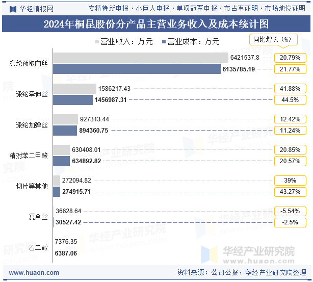 2024年桐昆股份分产品主营业务收入及成本统计图