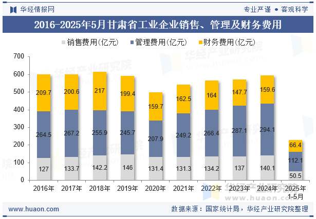 2016-2025年5月甘肃省工业企业销售、管理及财务费用