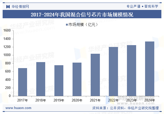 2017-2024年我国混合信号芯片市场规模情况