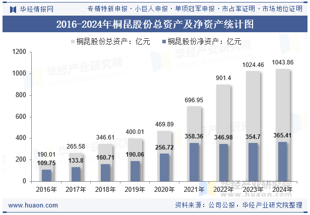 2016-2024年桐昆股份总资产及净资产统计图