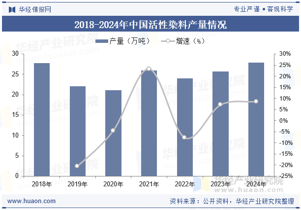 2018-2024年中国活性染料产量情况