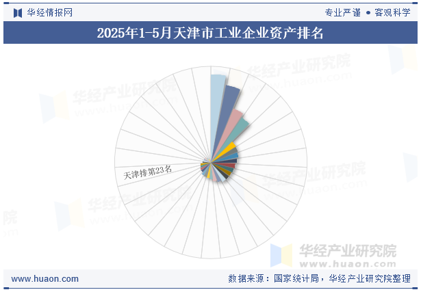 2025年1-5月天津市工业企业资产排名