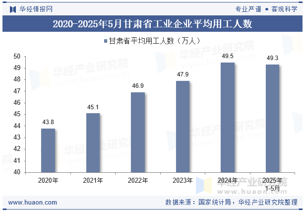 2020-2025年5月甘肃省工业企业平均用工人数