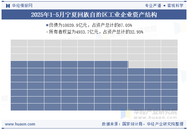 2025年1-5月宁夏回族自治区工业企业资产结构