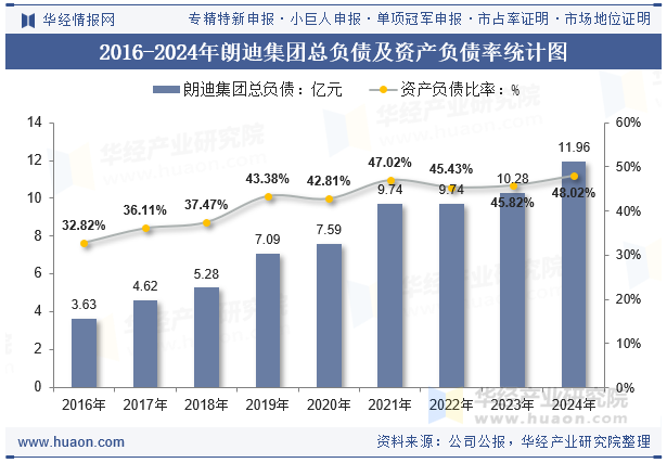 2016-2024年朗迪集团总负债及资产负债率统计图
