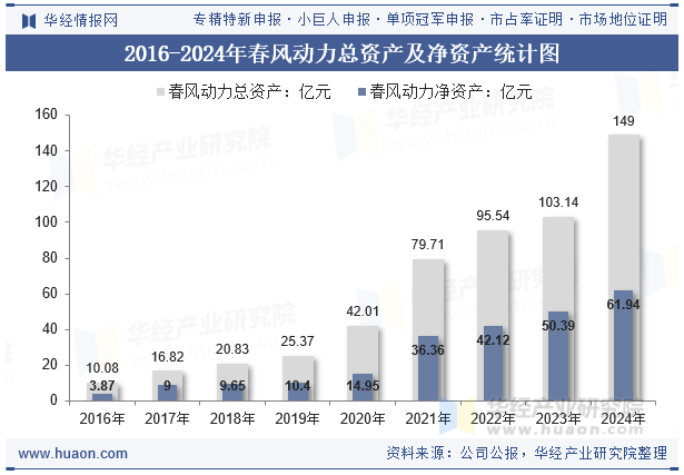 2016-2024年春风动力总资产及净资产统计图