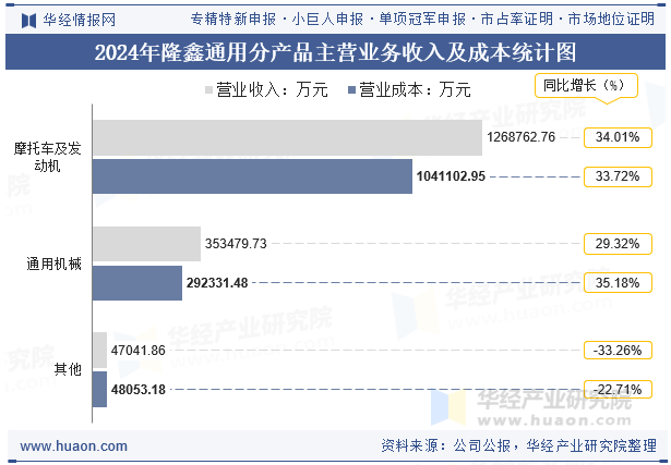 2024年隆鑫通用分产品主营业务收入及成本统计图