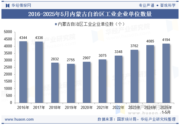 2016-2025年5月内蒙古自治区工业企业单位数量