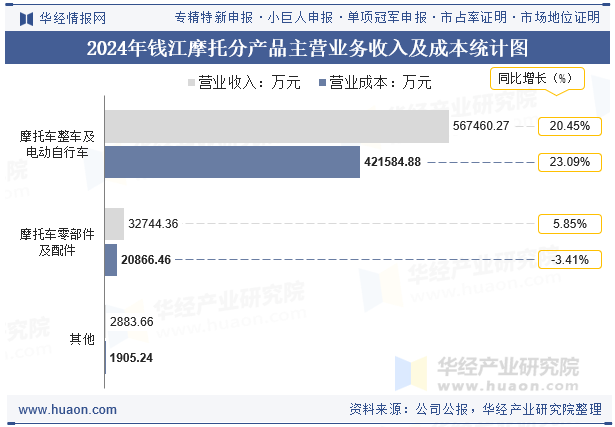 2024年钱江摩托分产品主营业务收入及成本统计图