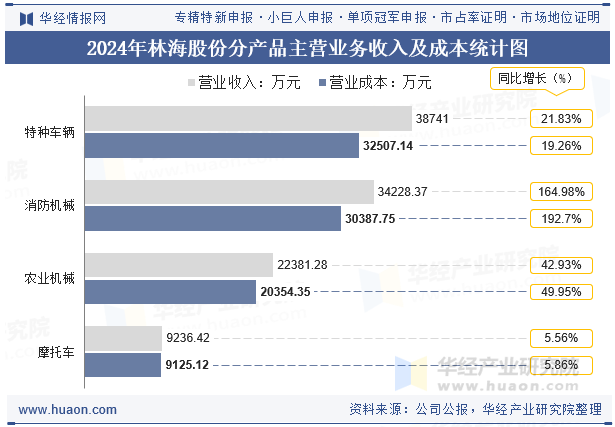 2024年林海股份分产品主营业务收入及成本统计图