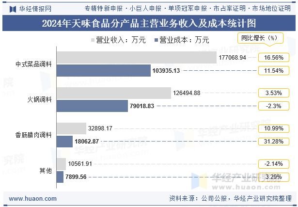 2024年天味食品分产品主营业务收入及成本统计图
