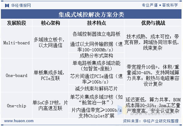 集成式域控解决方案分类
