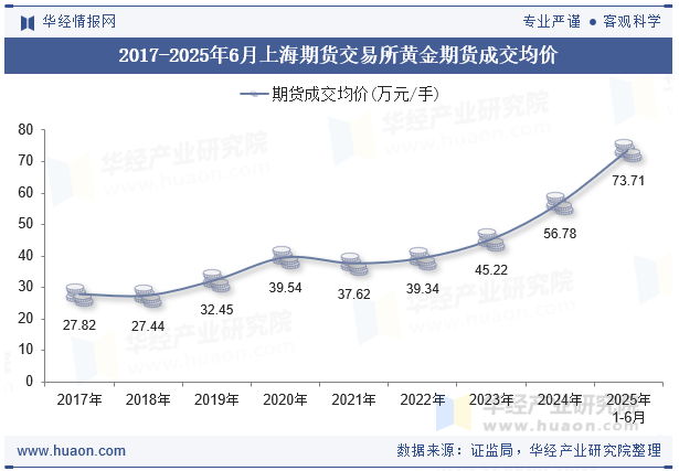 2017-2025年6月上海期货交易所黄金期货成交均价