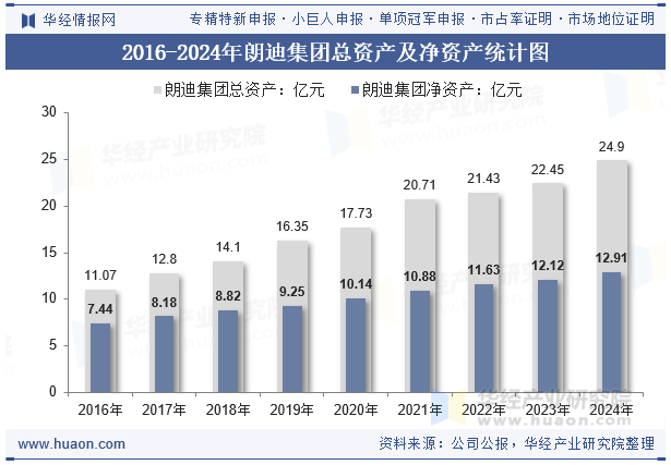 2016-2024年朗迪集团总资产及净资产统计图
