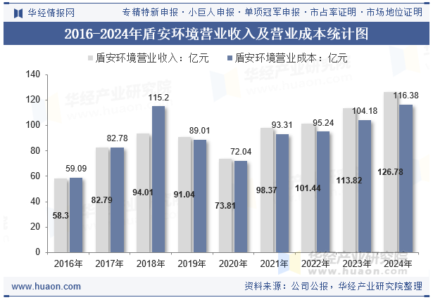 2016-2024年盾安环境营业收入及营业成本统计图