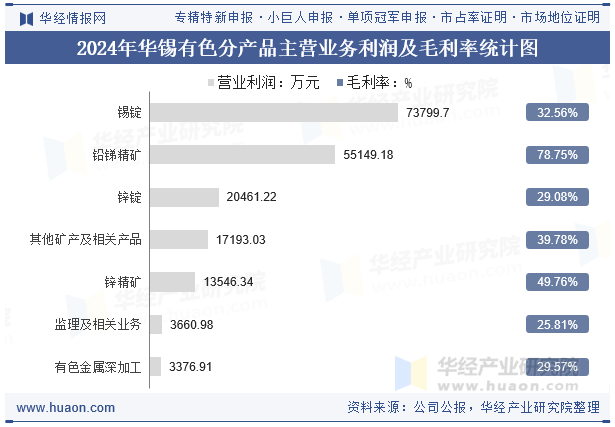 2024年华锡有色分产品主营业务利润及毛利率统计图