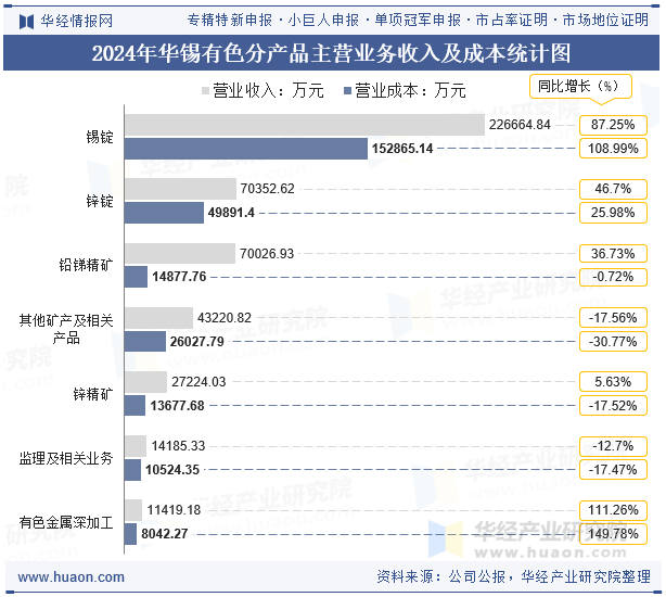 2024年华锡有色分产品主营业务收入及成本统计图