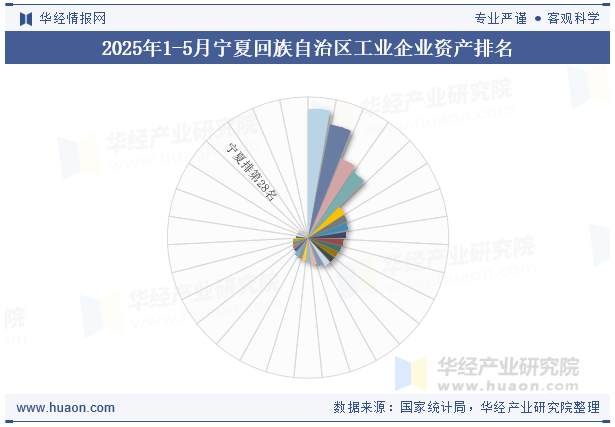2025年1-5月宁夏回族自治区工业企业资产排名