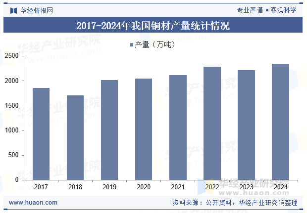 2017-2024年我国铜材产量统计情况