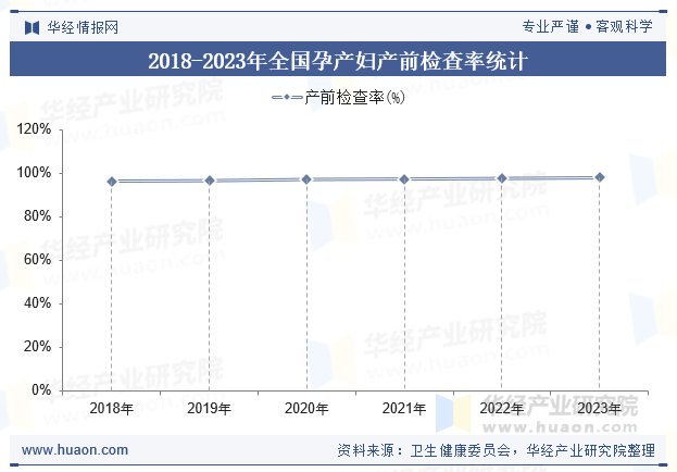 2018-2023年全国孕产妇产前检查率统计