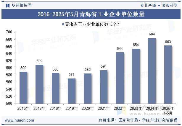 2016-2025年5月青海省工业企业单位数量