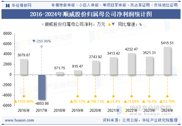 2016-2024年顺威股份归属母公司净利润统计图