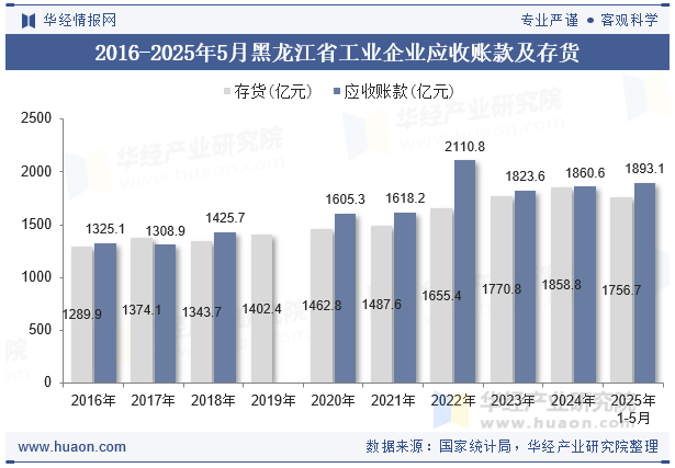 2016-2025年5月黑龙江省工业企业应收账款及存货