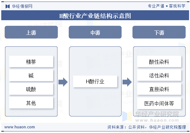H酸行业产业链结构示意图