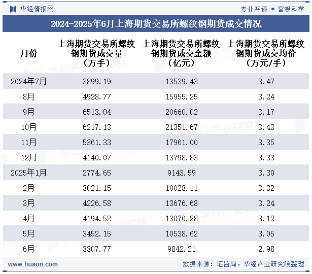 2024-2025年6月上海期货交易所螺纹钢期货成交情况