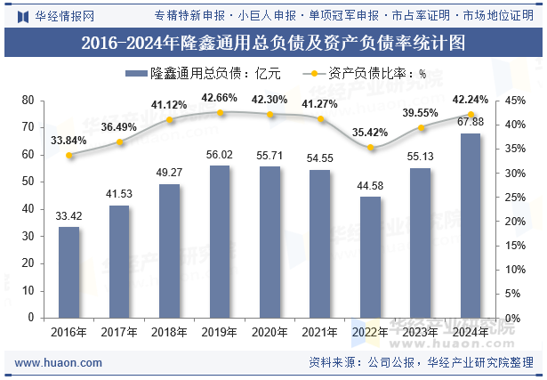 2016-2024年隆鑫通用总负债及资产负债率统计图