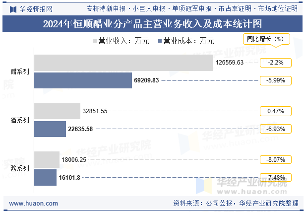 2024年恒顺醋业分产品主营业务收入及成本统计图