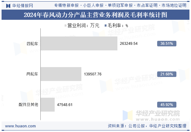 2024年春风动力分产品主营业务利润及毛利率统计图