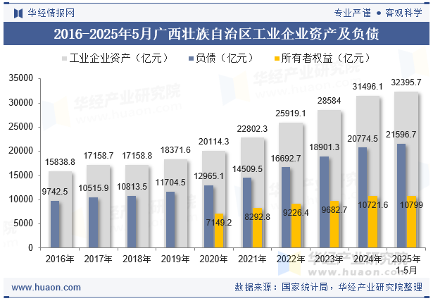 2016-2025年5月广西壮族自治区工业企业资产及负债