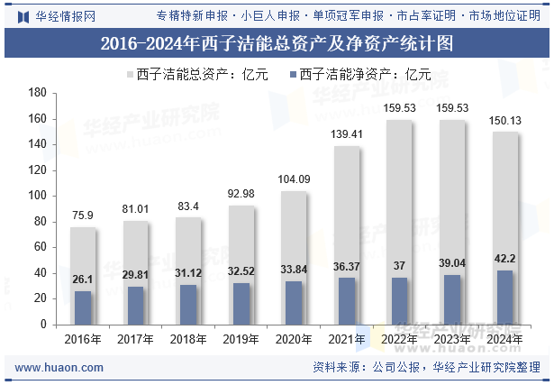 2016-2024年西子洁能总资产及净资产统计图