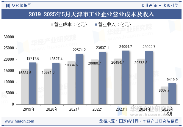 2019-2025年5月天津市工业企业营业成本及收入