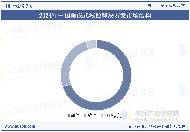 2024年中国集成式域控解决方案市场结构